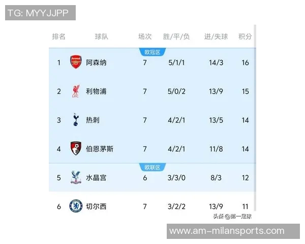 英超夺冠概率分析:枪手领先曼城利物浦紧随其后
